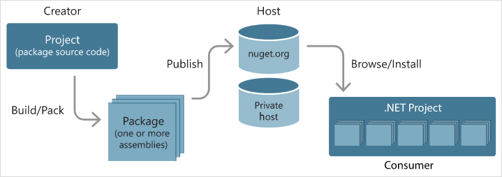 Nuget roles