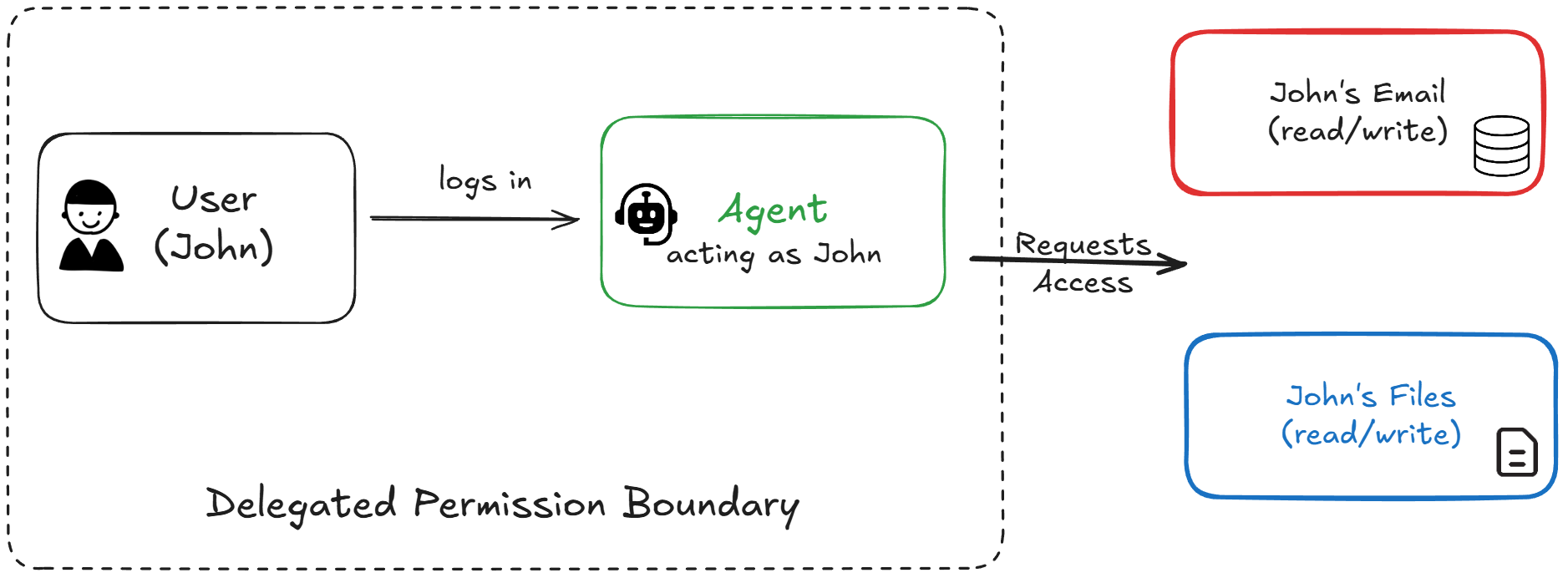 AI Agent Security Authorization-Driven Design Blog of Pi